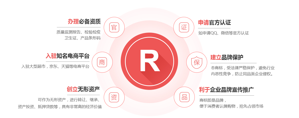 黄陵商标注册的作用